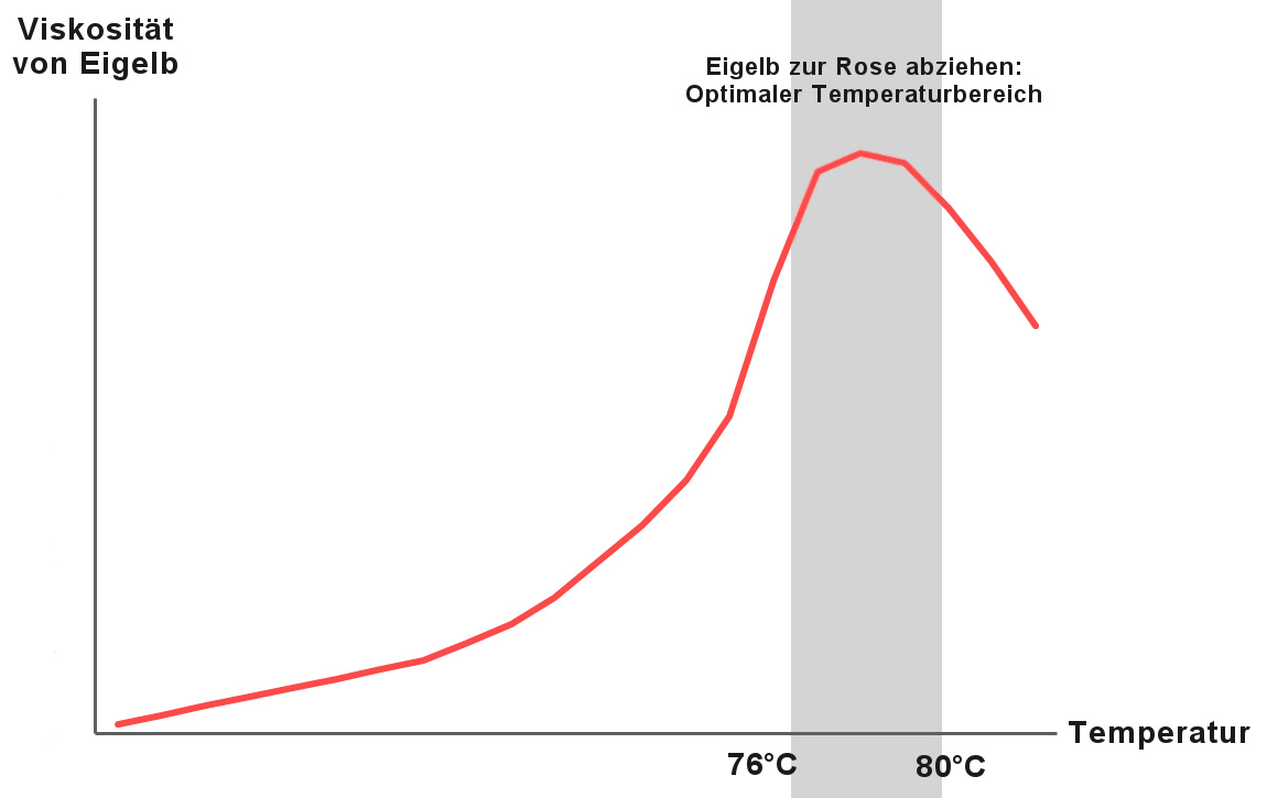 Optimaler Temperaturbereich für das Simmern bzw. zur Rose abziehen Ihrer Eigelb-Eismasse